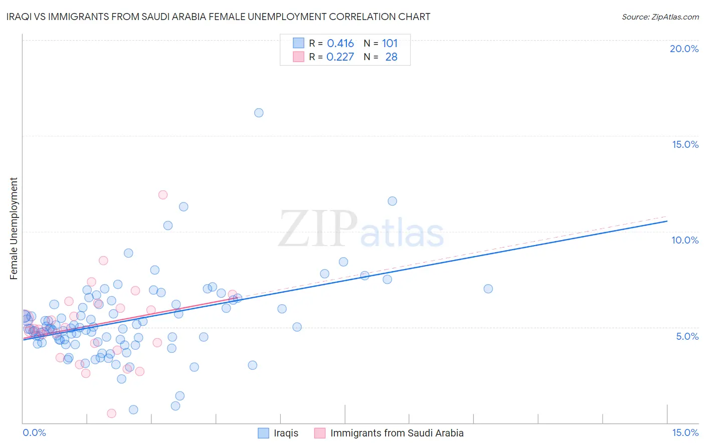 Iraqi vs Immigrants from Saudi Arabia Female Unemployment