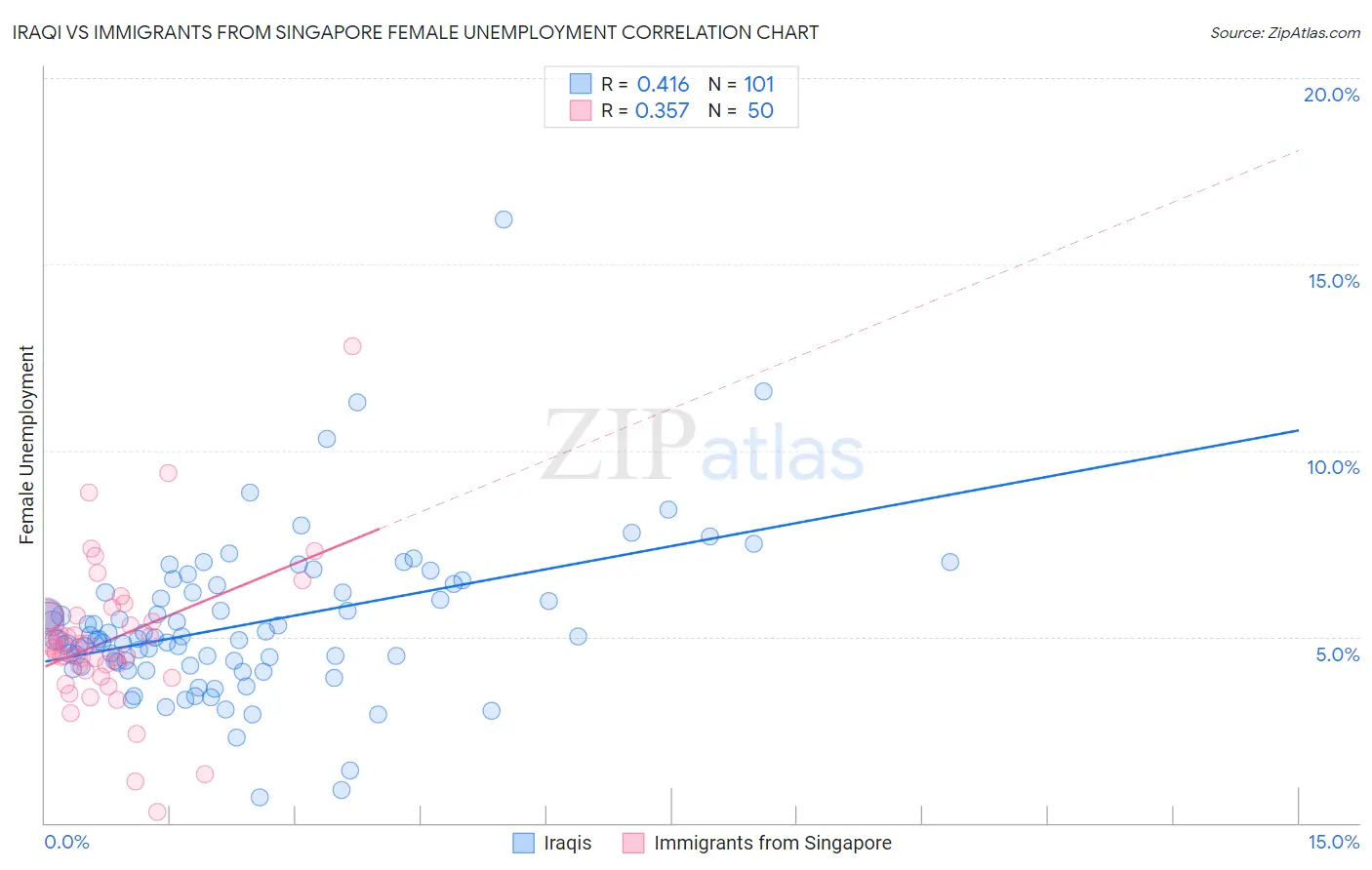 Iraqi vs Immigrants from Singapore Female Unemployment