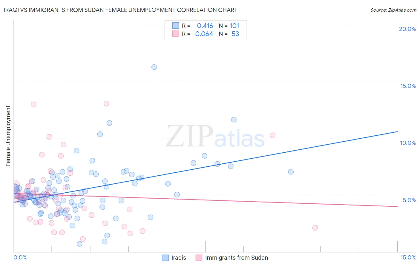 Iraqi vs Immigrants from Sudan Female Unemployment