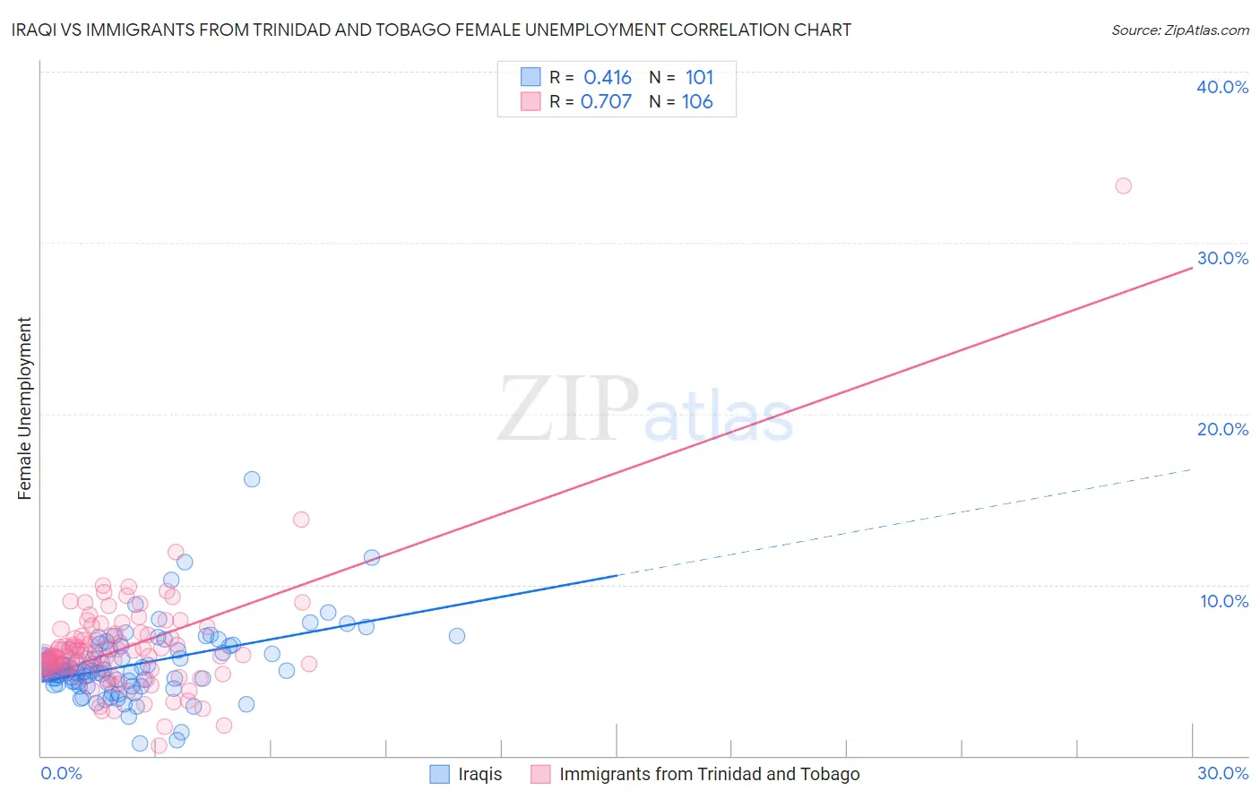 Iraqi vs Immigrants from Trinidad and Tobago Female Unemployment