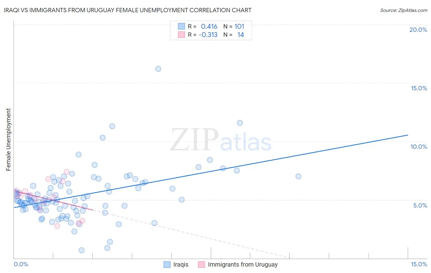 Iraqi vs Immigrants from Uruguay Female Unemployment