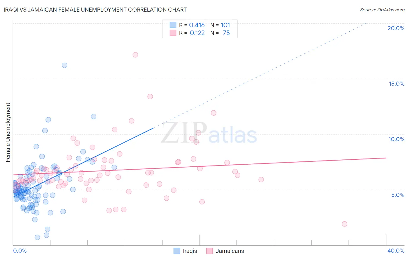 Iraqi vs Jamaican Female Unemployment