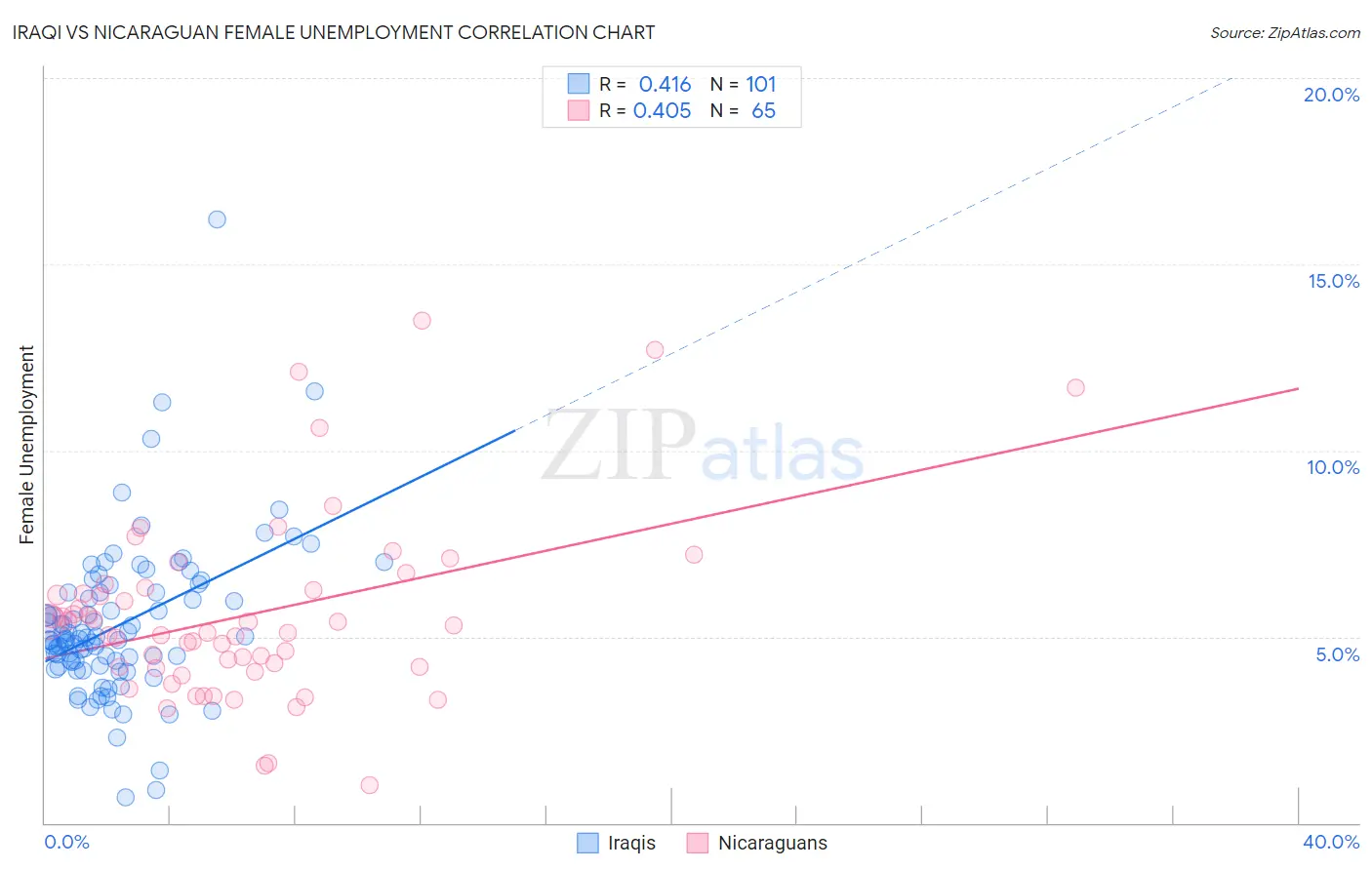 Iraqi vs Nicaraguan Female Unemployment