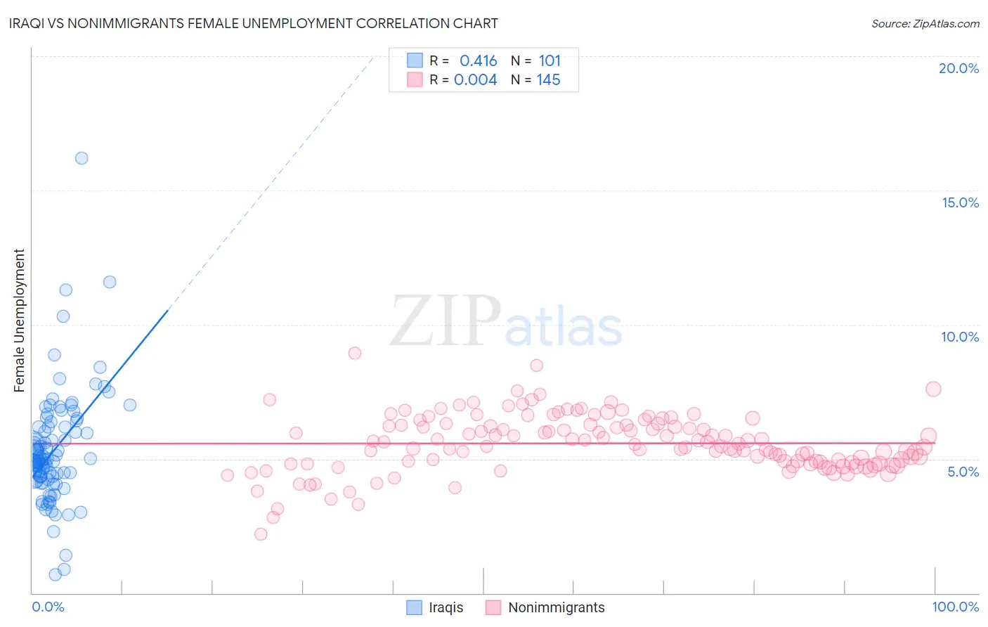 Iraqi vs Nonimmigrants Female Unemployment