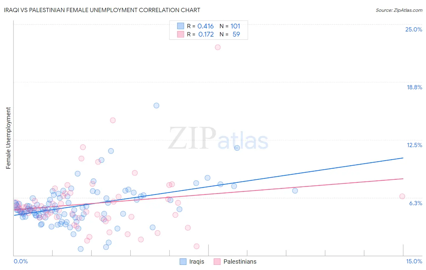 Iraqi vs Palestinian Female Unemployment