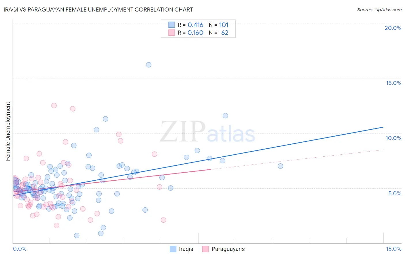 Iraqi vs Paraguayan Female Unemployment