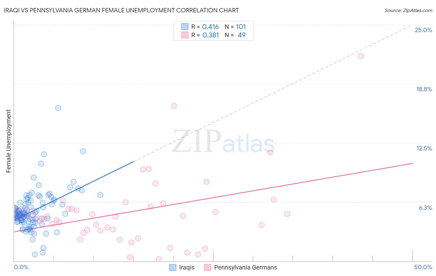 Iraqi vs Pennsylvania German Female Unemployment