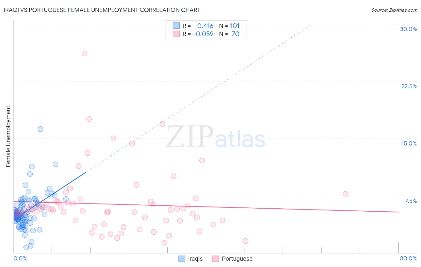 Iraqi vs Portuguese Female Unemployment