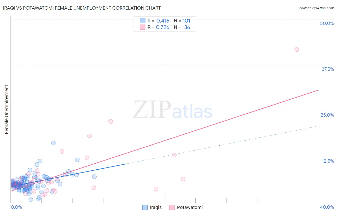 Iraqi vs Potawatomi Female Unemployment