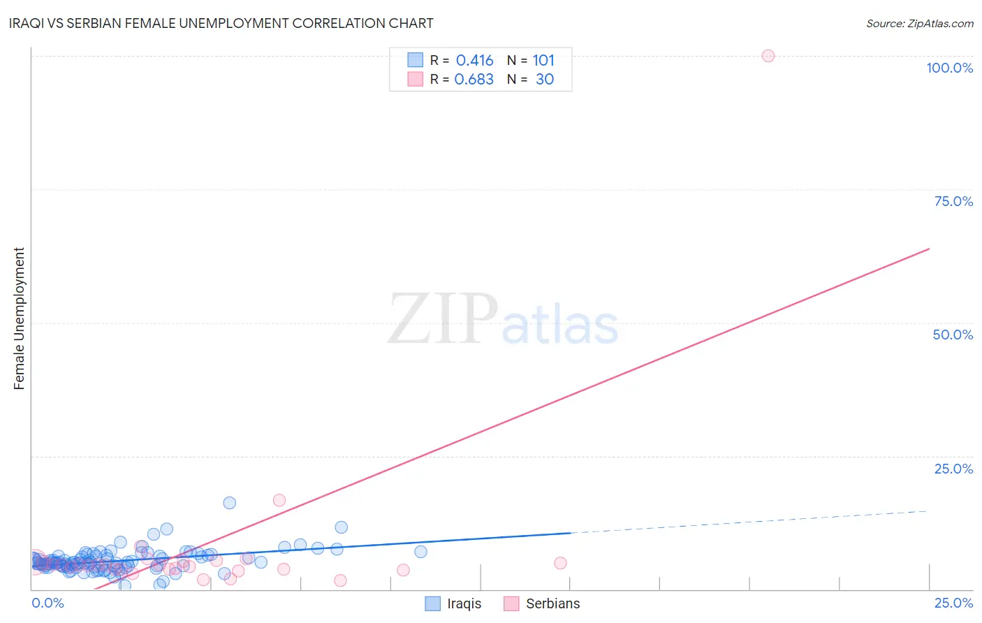 Iraqi vs Serbian Female Unemployment