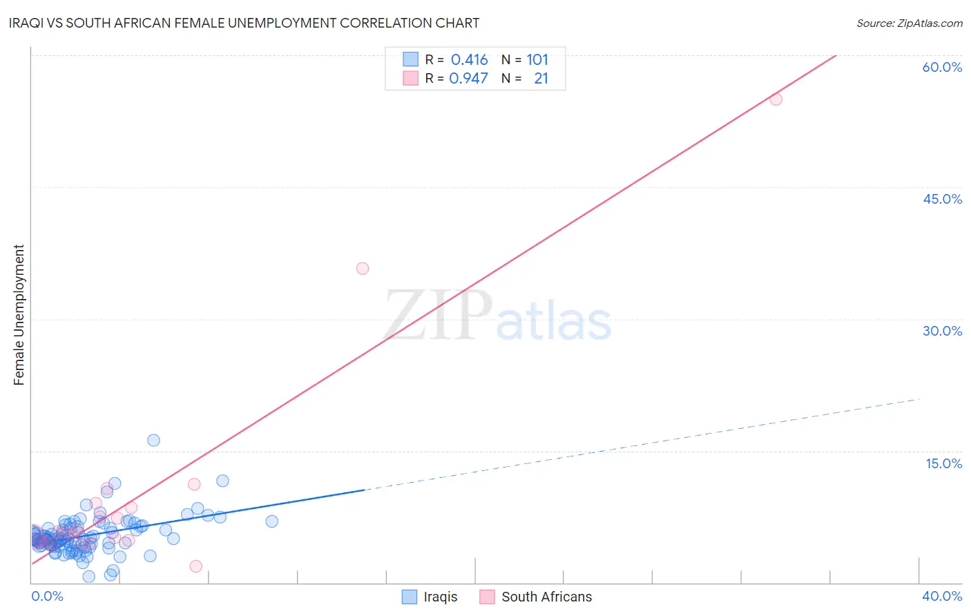 Iraqi vs South African Female Unemployment