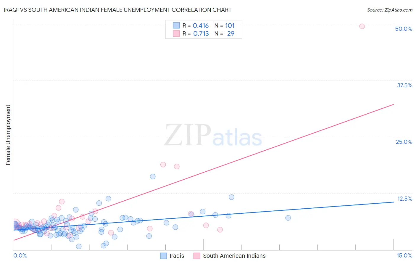 Iraqi vs South American Indian Female Unemployment