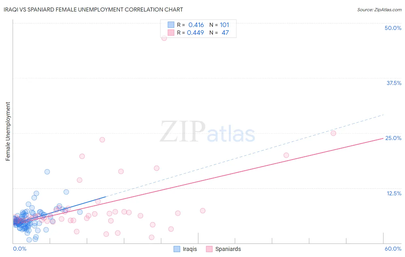 Iraqi vs Spaniard Female Unemployment