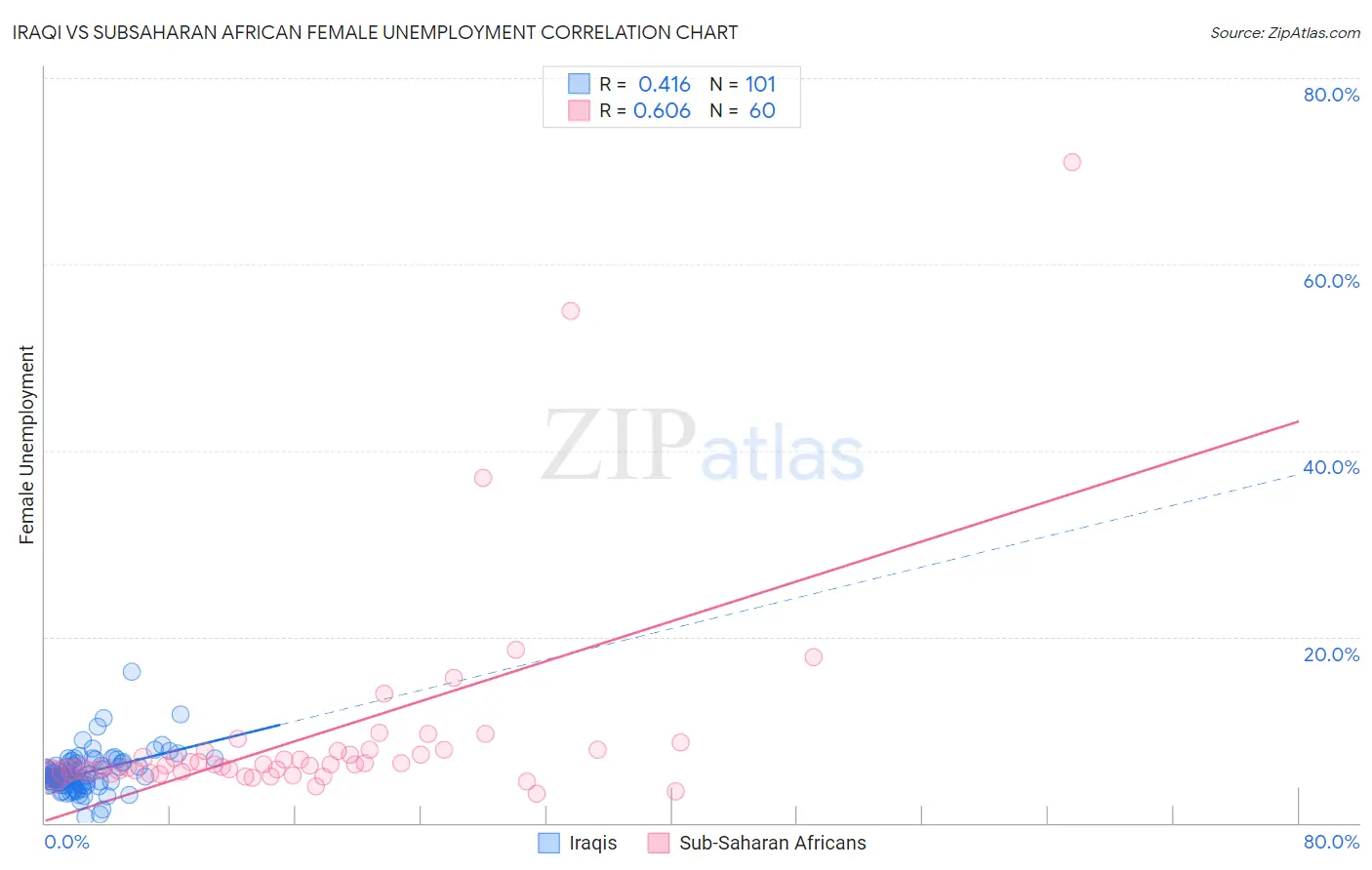 Iraqi vs Subsaharan African Female Unemployment