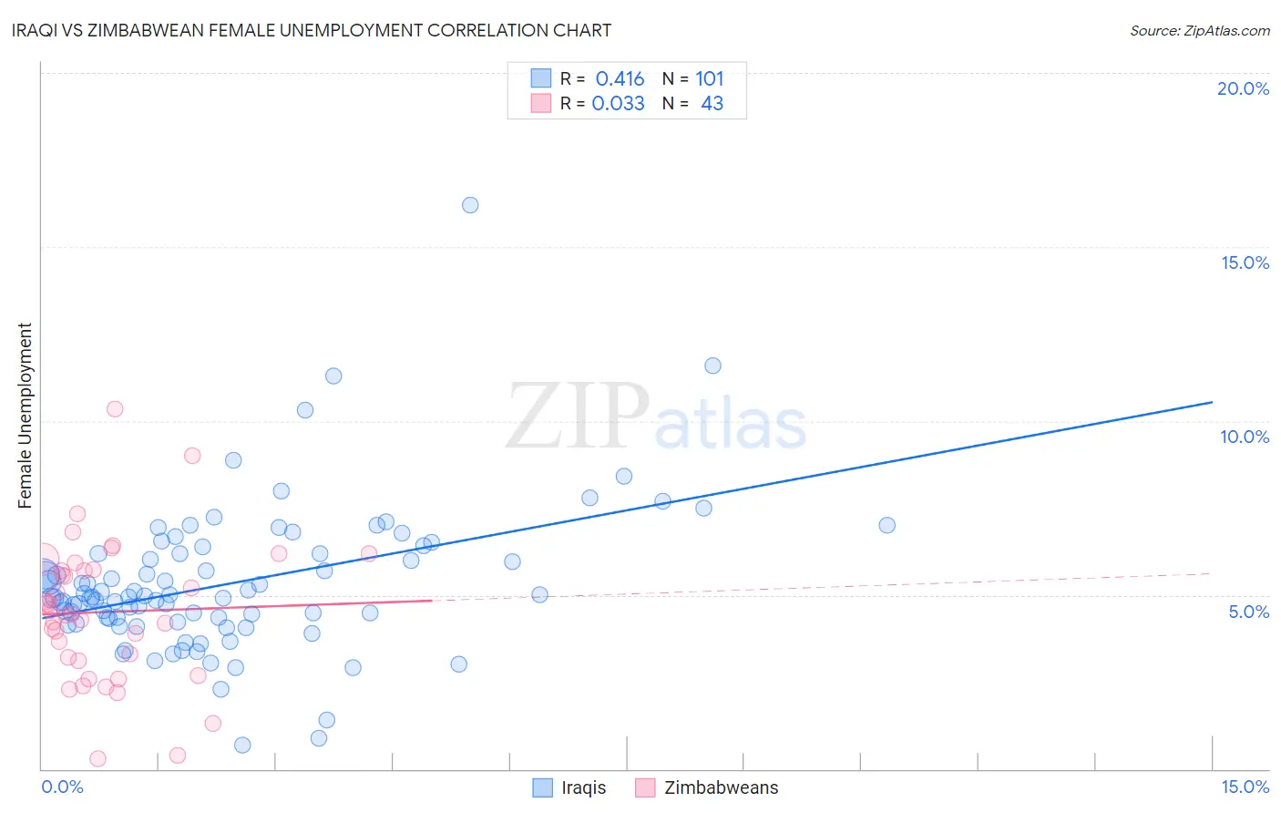 Iraqi vs Zimbabwean Female Unemployment