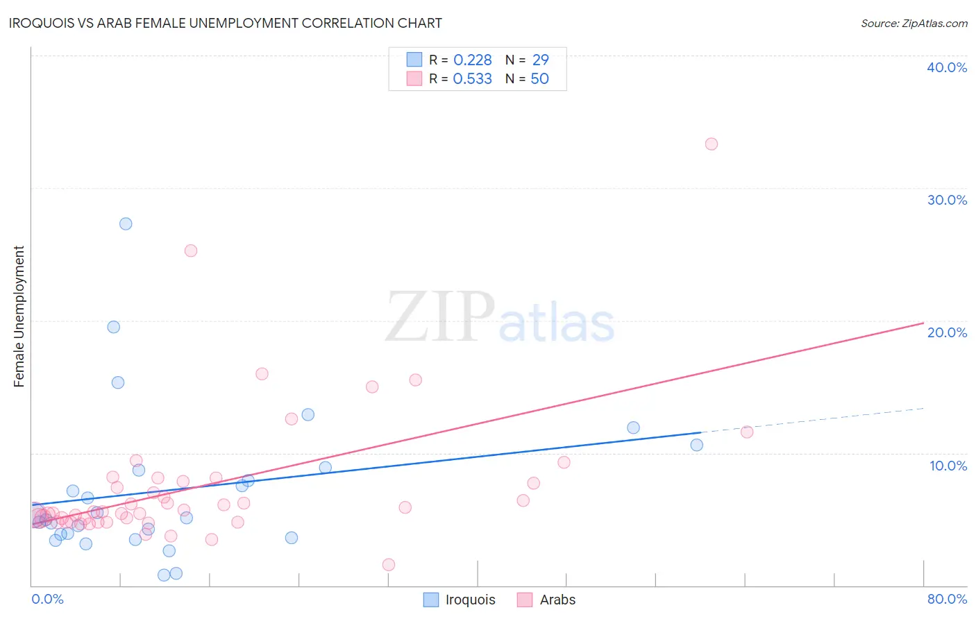 Iroquois vs Arab Female Unemployment