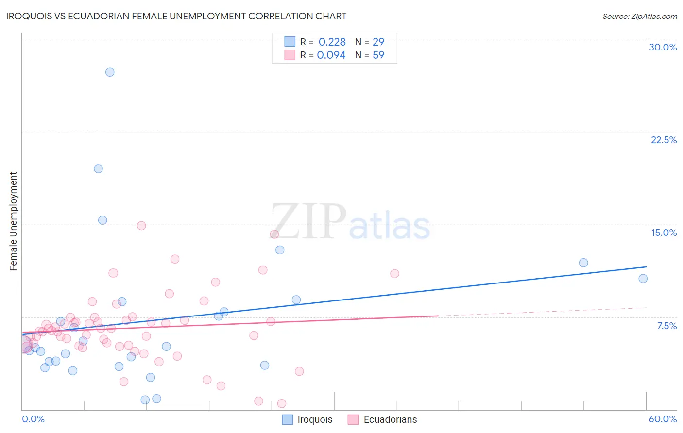 Iroquois vs Ecuadorian Female Unemployment