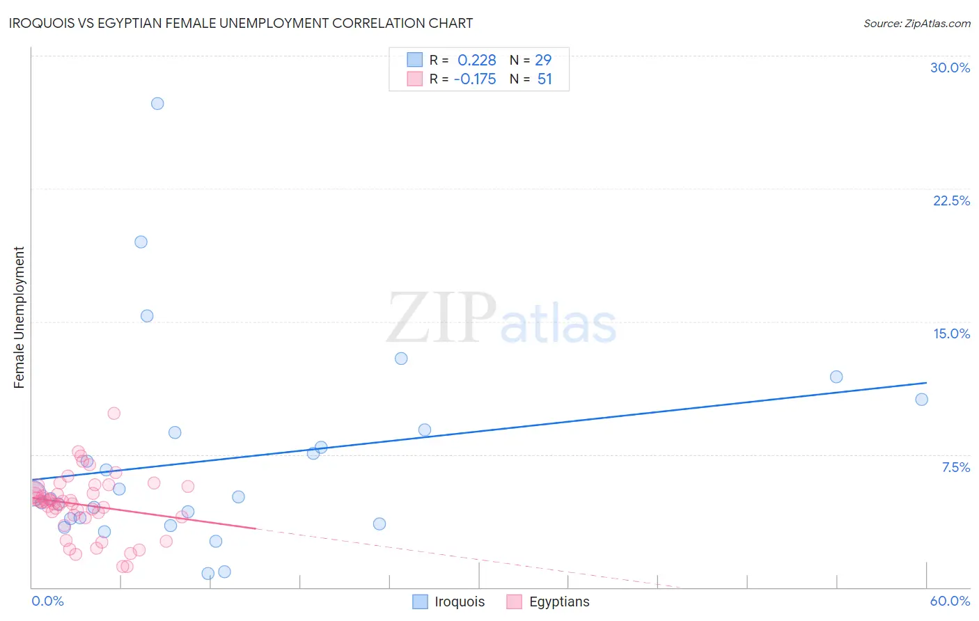 Iroquois vs Egyptian Female Unemployment