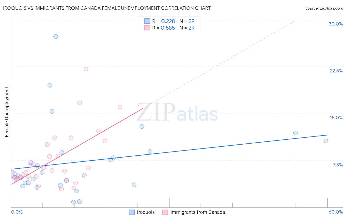 Iroquois vs Immigrants from Canada Female Unemployment