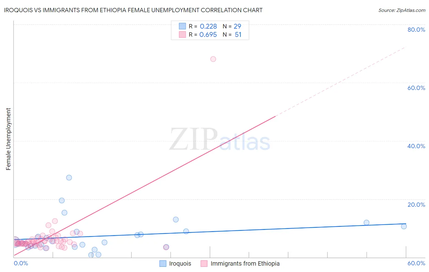 Iroquois vs Immigrants from Ethiopia Female Unemployment