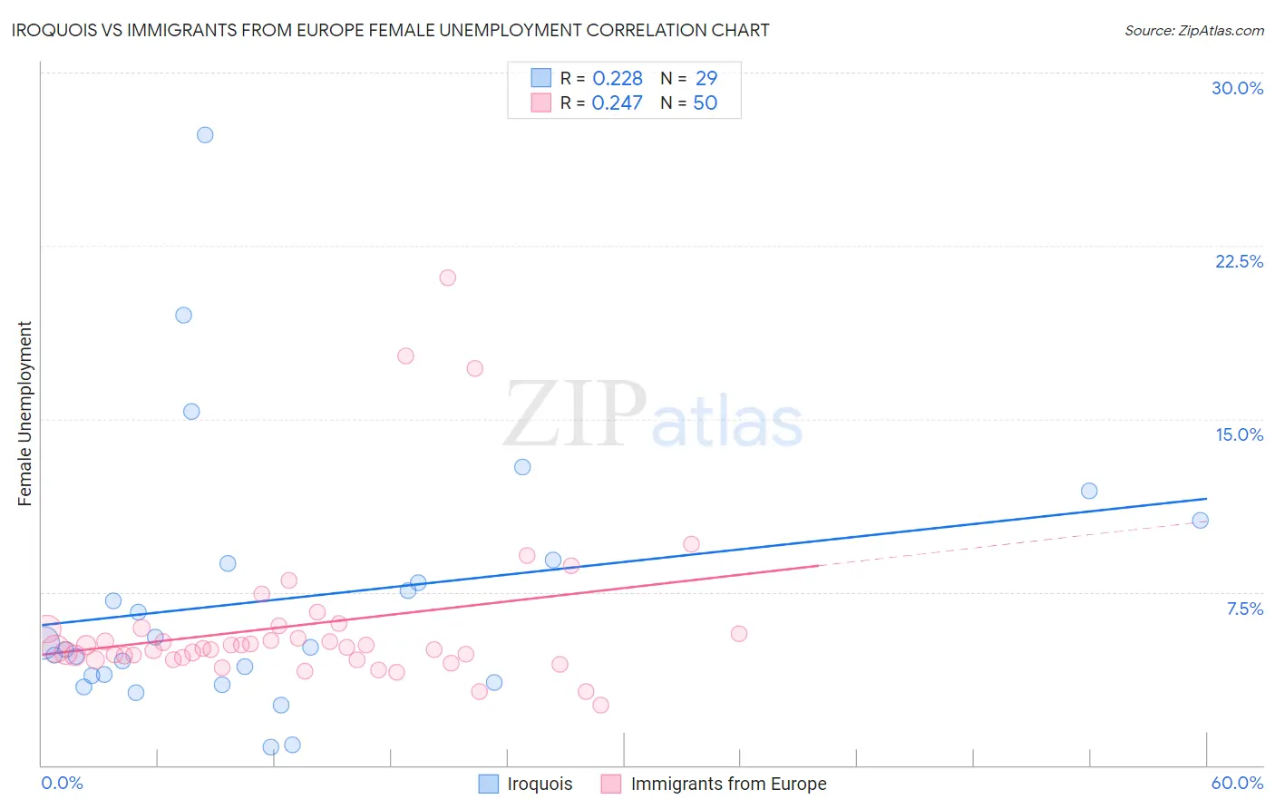 Iroquois vs Immigrants from Europe Female Unemployment