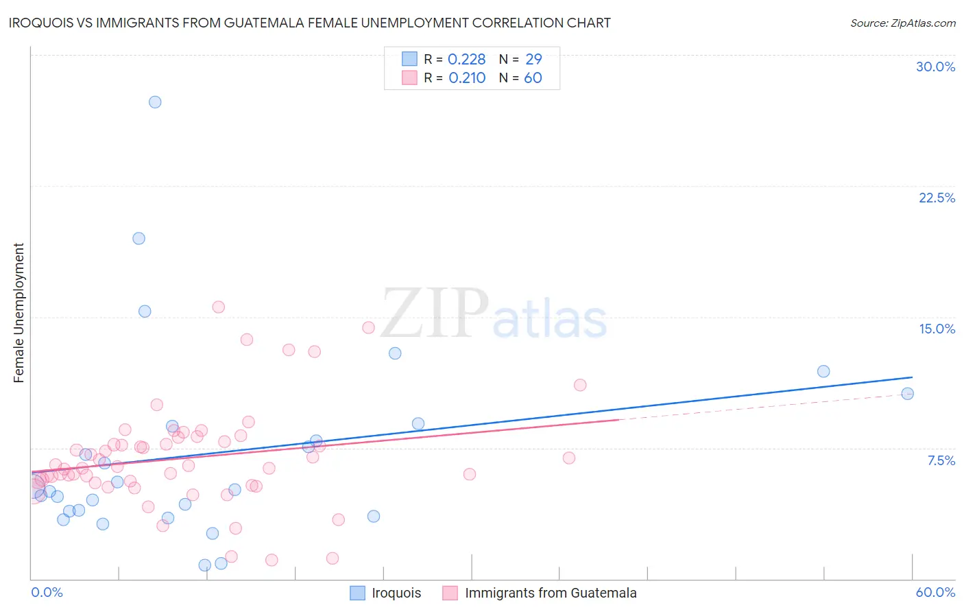 Iroquois vs Immigrants from Guatemala Female Unemployment