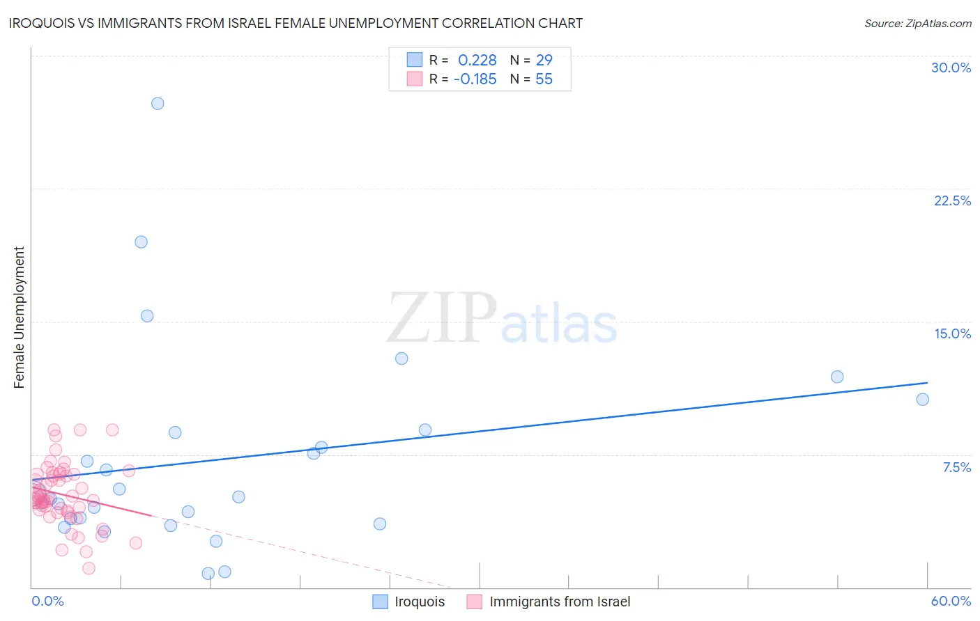 Iroquois vs Immigrants from Israel Female Unemployment