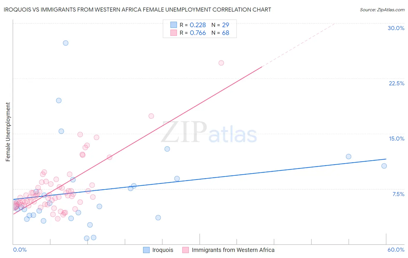 Iroquois vs Immigrants from Western Africa Female Unemployment