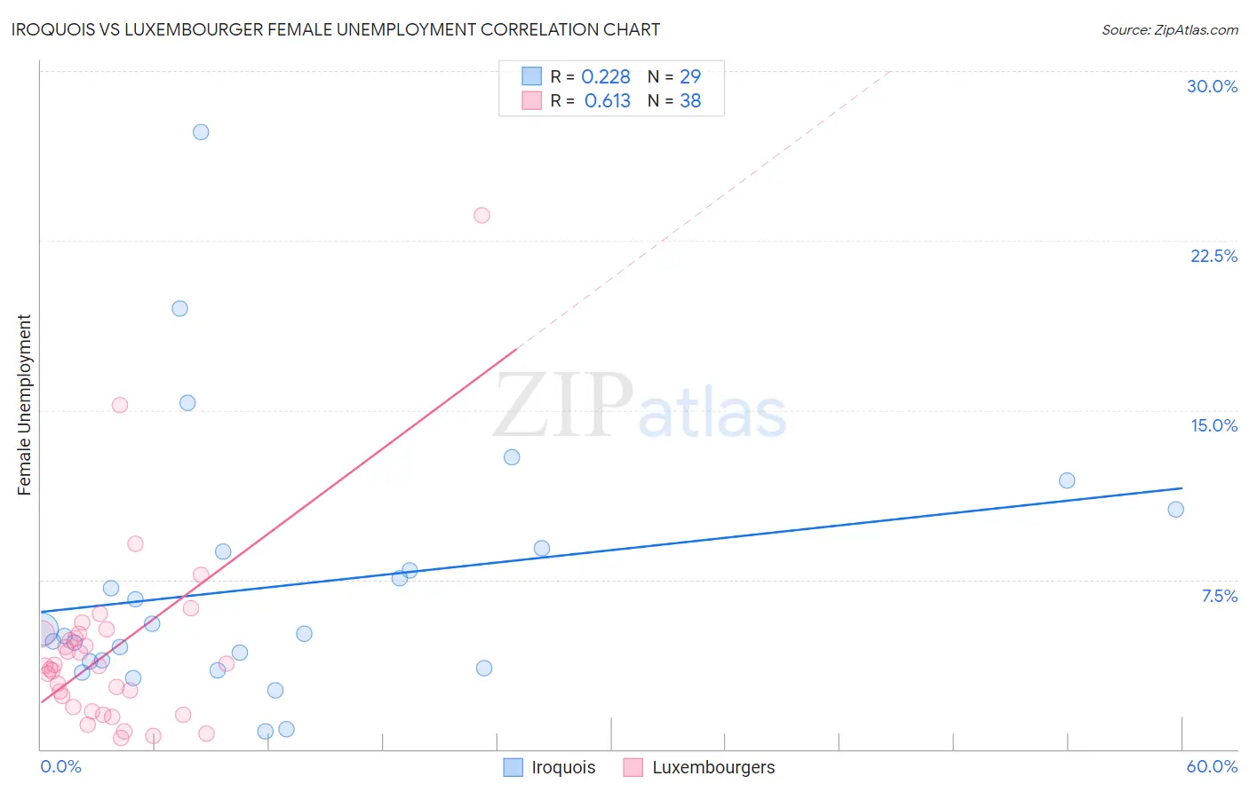 Iroquois vs Luxembourger Female Unemployment