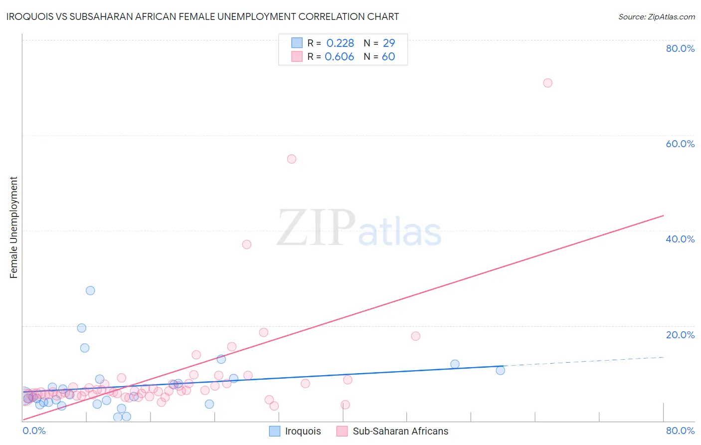 Iroquois vs Subsaharan African Female Unemployment