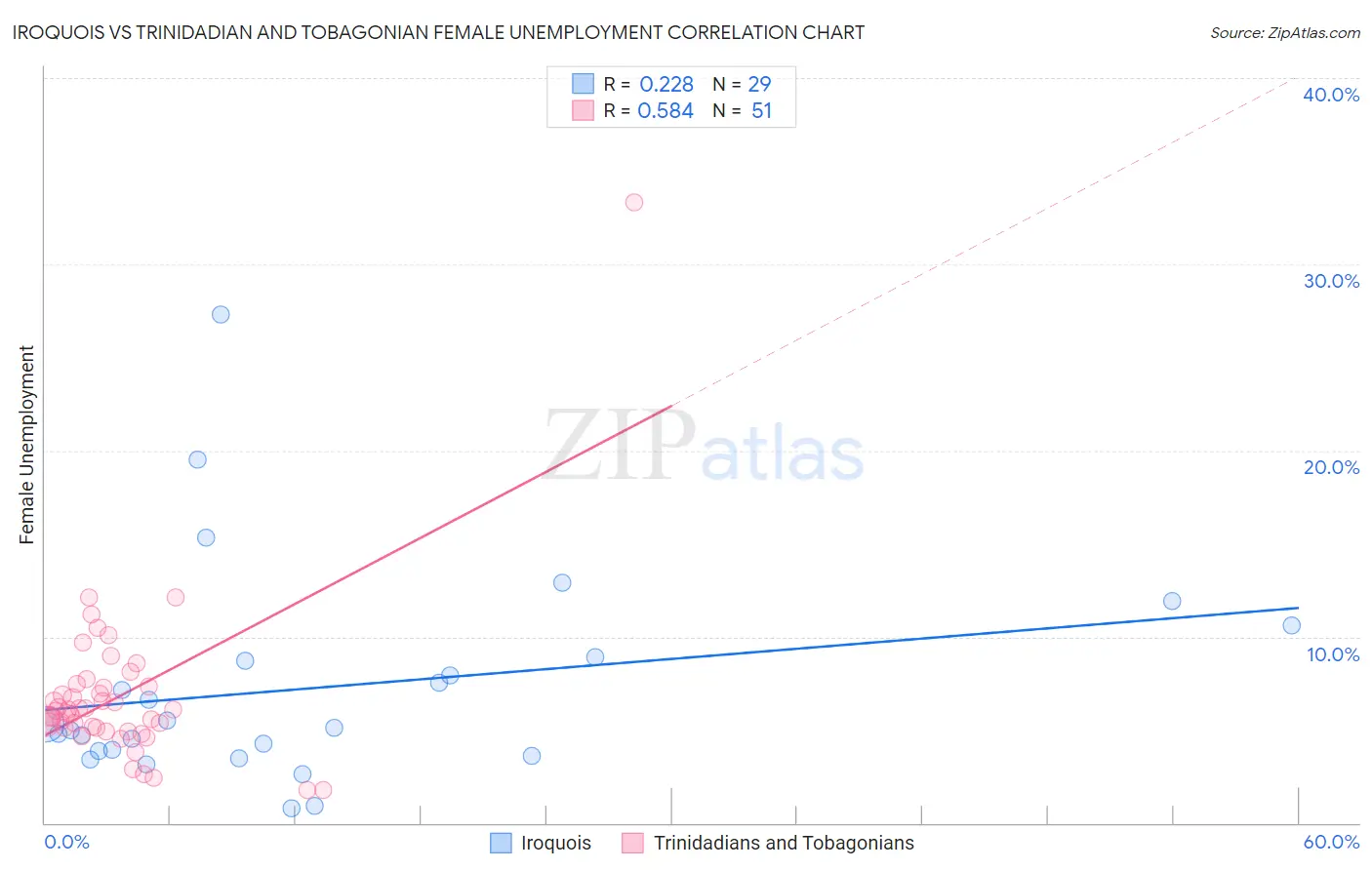 Iroquois vs Trinidadian and Tobagonian Female Unemployment