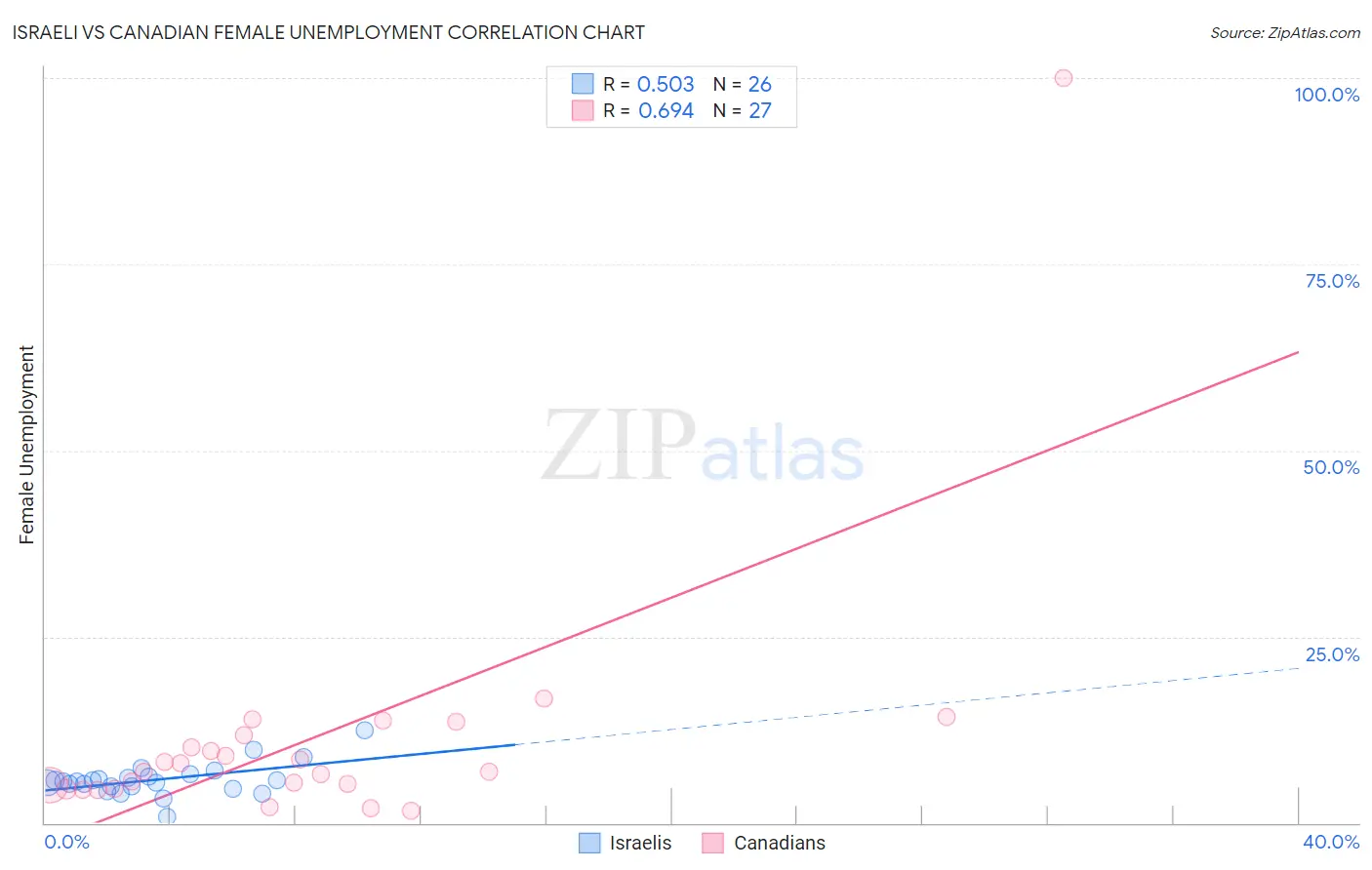 Israeli vs Canadian Female Unemployment