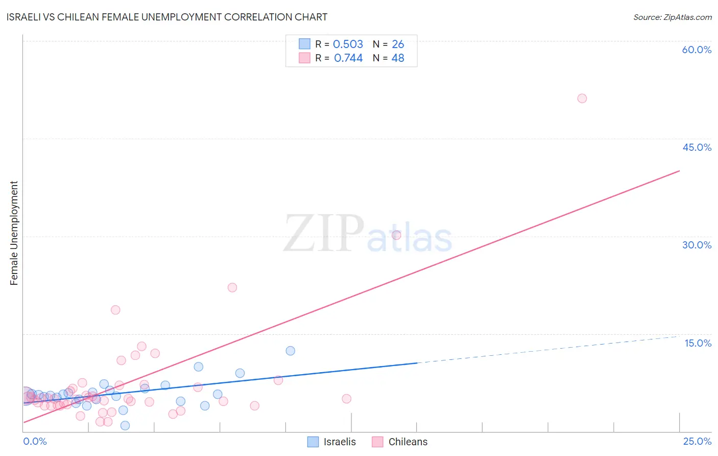 Israeli vs Chilean Female Unemployment