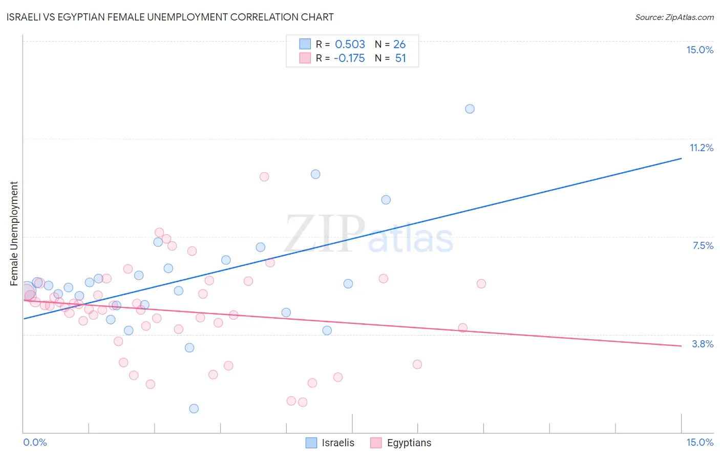 Israeli vs Egyptian Female Unemployment