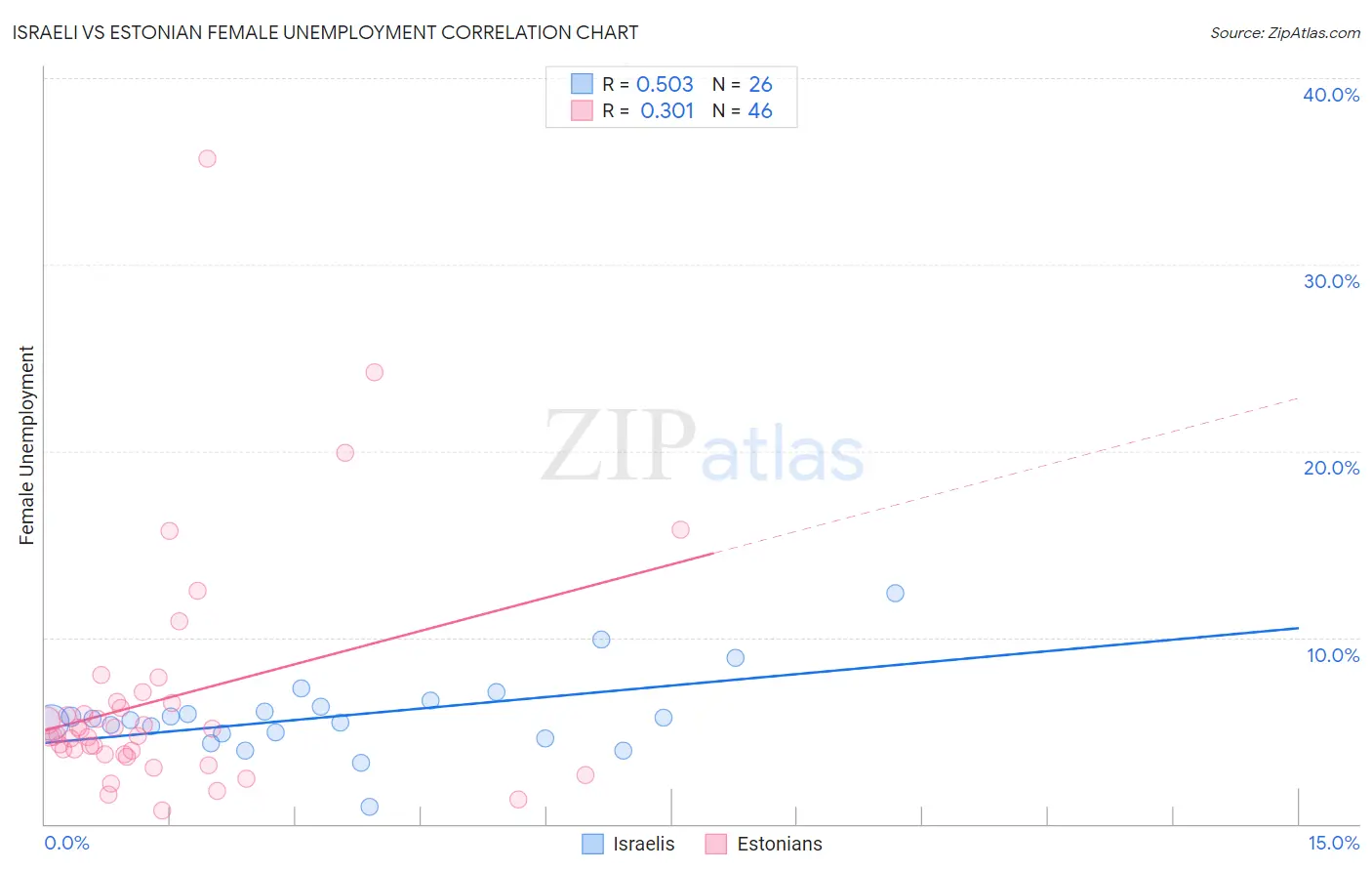 Israeli vs Estonian Female Unemployment