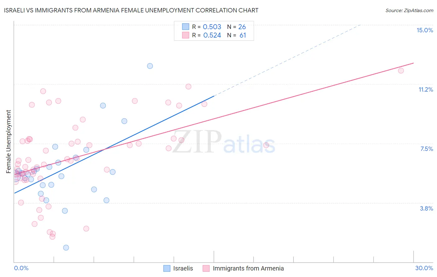 Israeli vs Immigrants from Armenia Female Unemployment