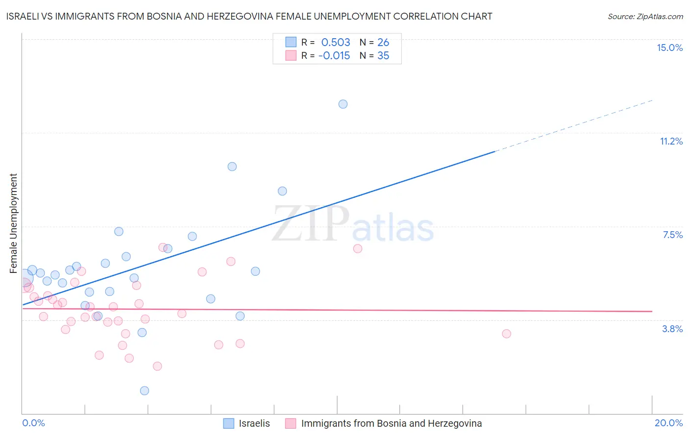 Israeli vs Immigrants from Bosnia and Herzegovina Female Unemployment