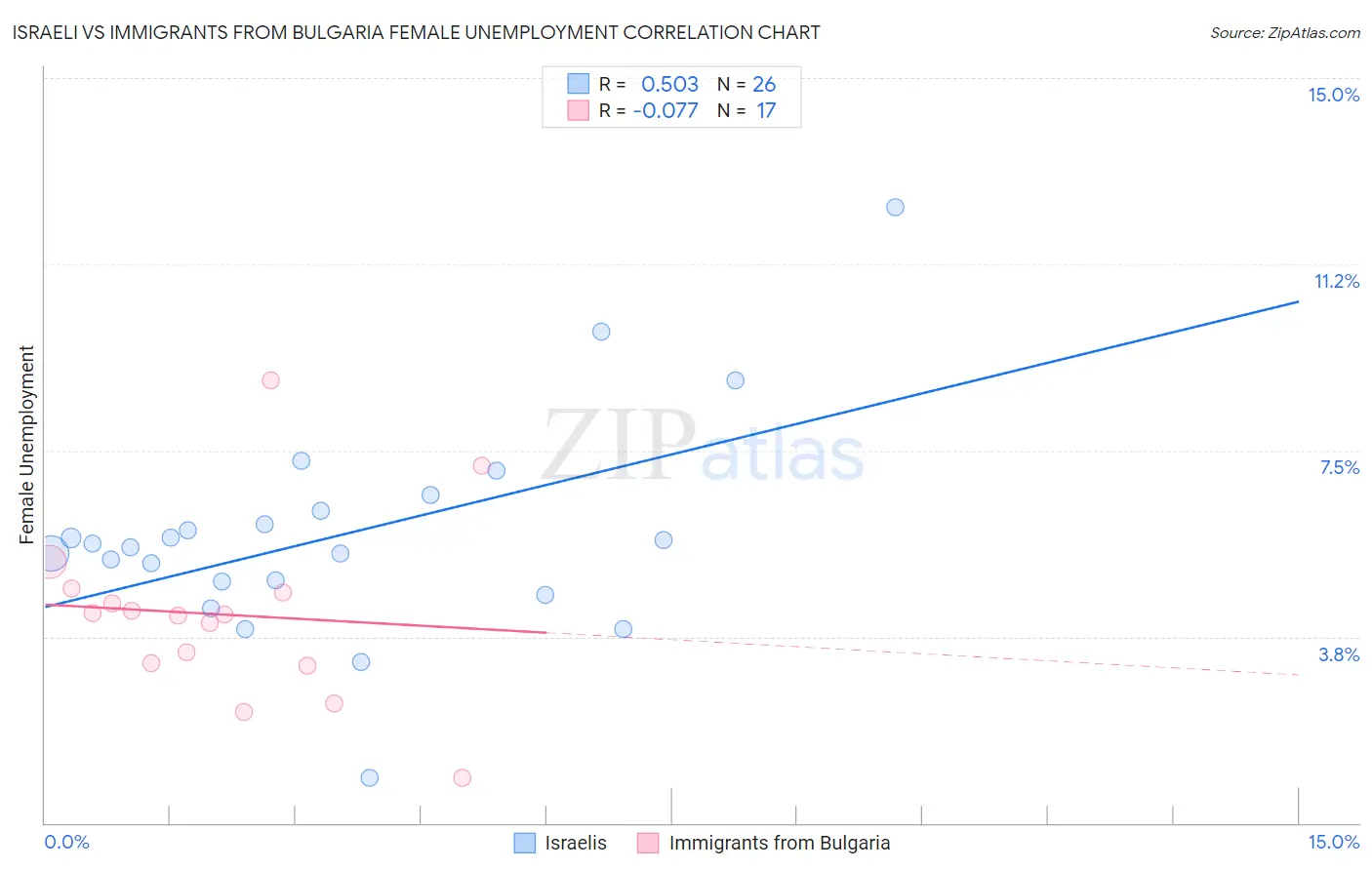 Israeli vs Immigrants from Bulgaria Female Unemployment