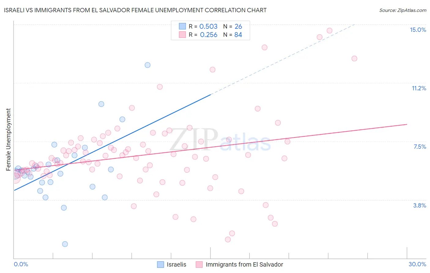 Israeli vs Immigrants from El Salvador Female Unemployment