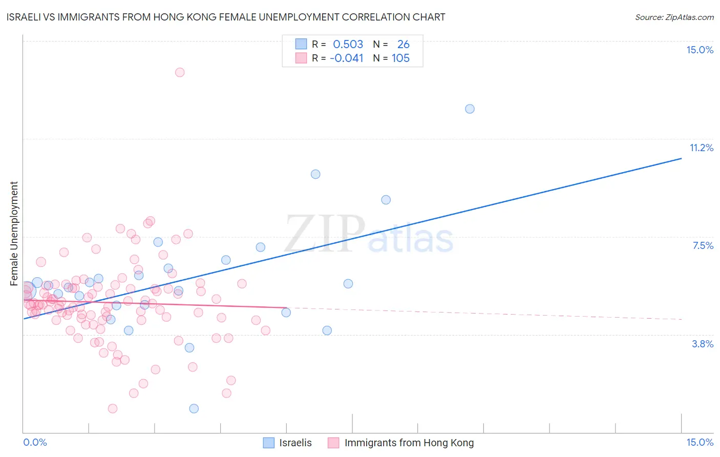 Israeli vs Immigrants from Hong Kong Female Unemployment