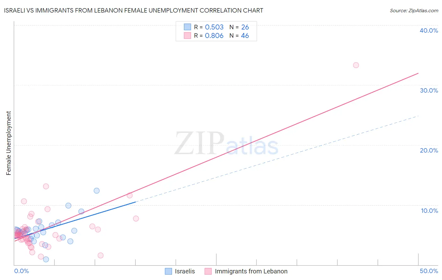 Israeli vs Immigrants from Lebanon Female Unemployment