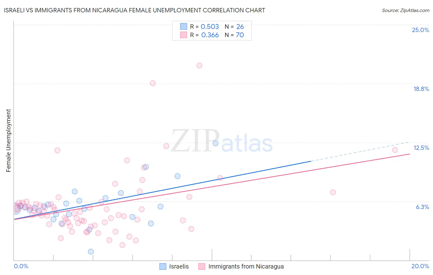 Israeli vs Immigrants from Nicaragua Female Unemployment