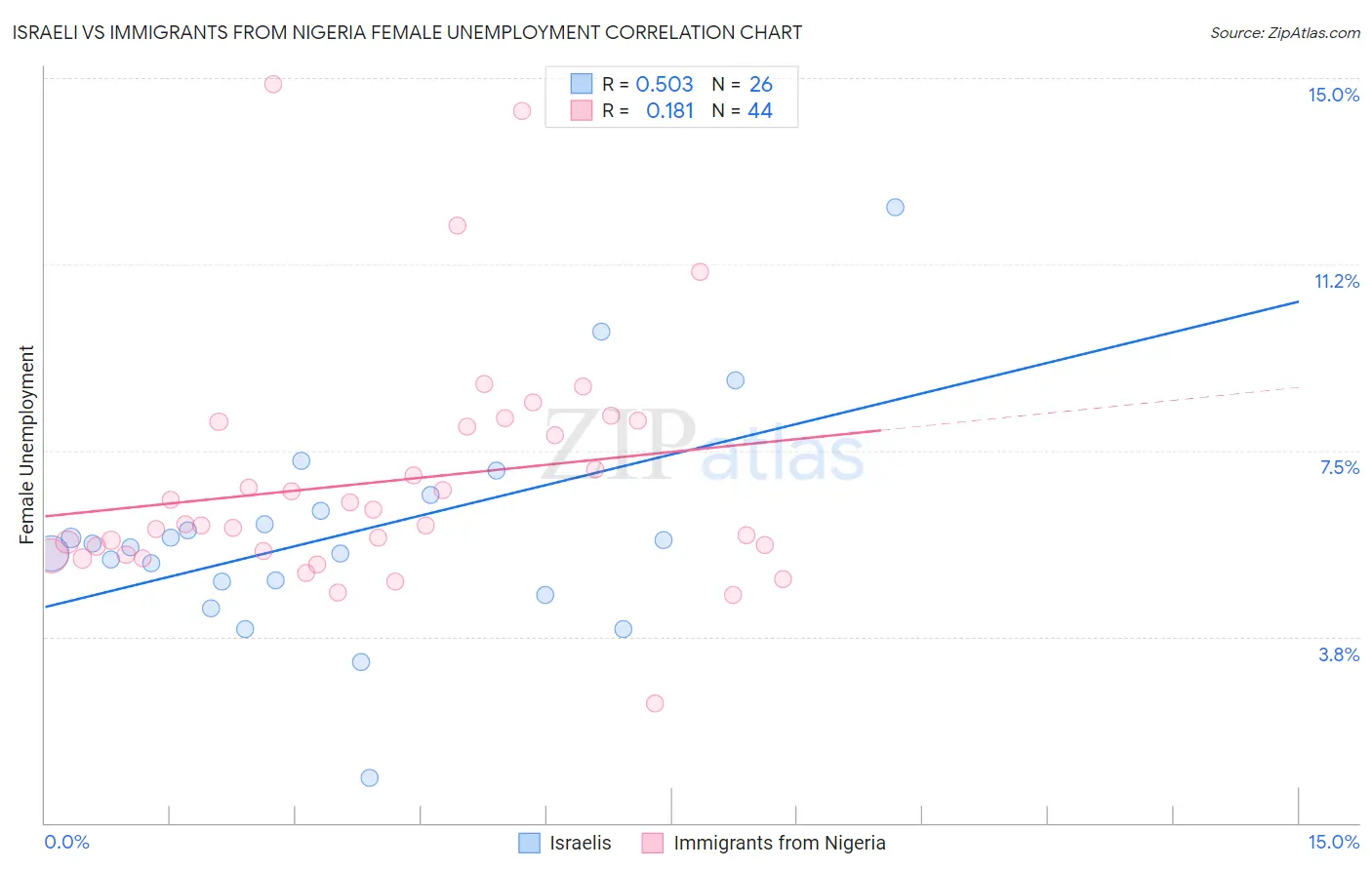 Israeli vs Immigrants from Nigeria Female Unemployment