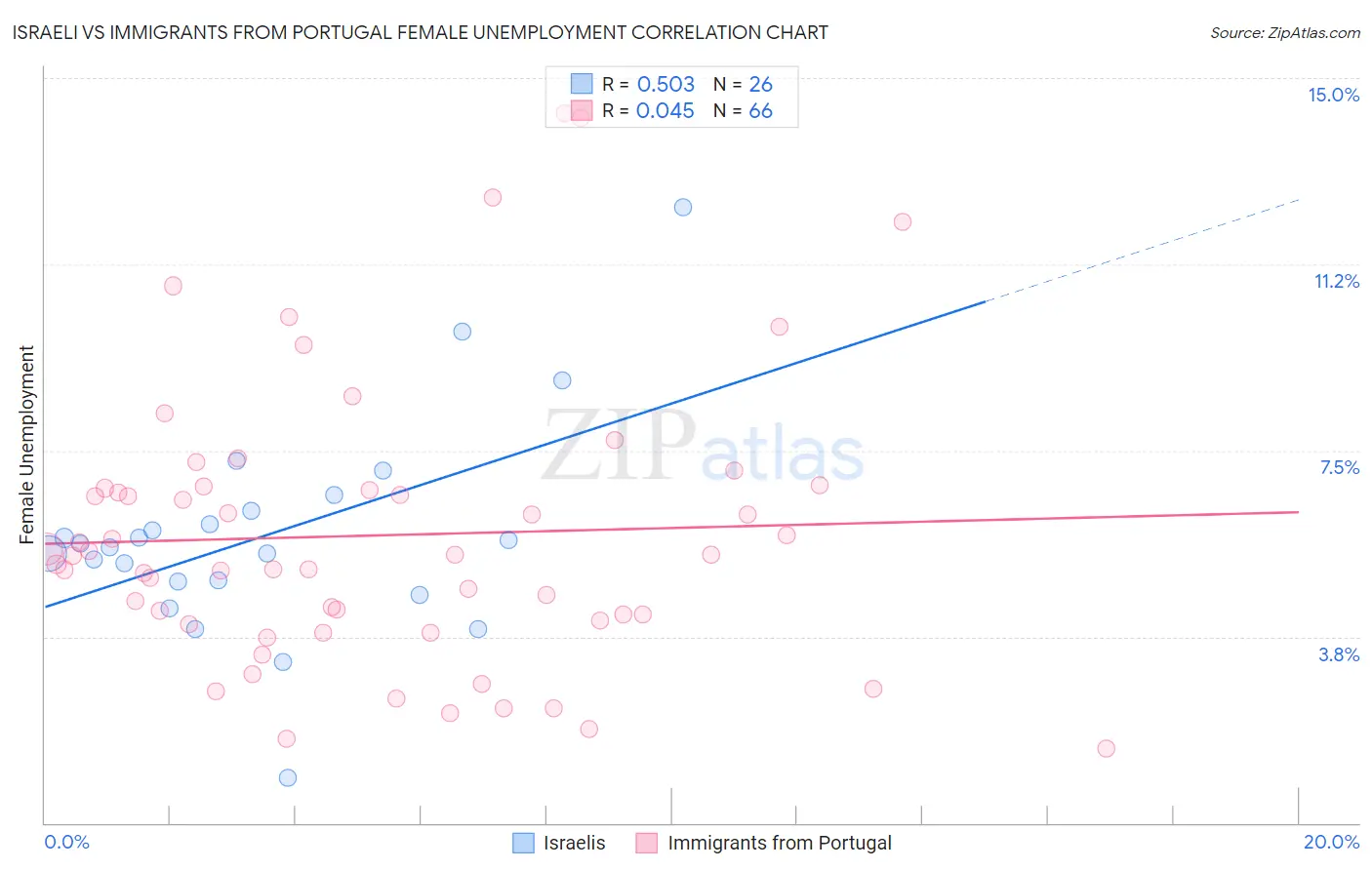 Israeli vs Immigrants from Portugal Female Unemployment