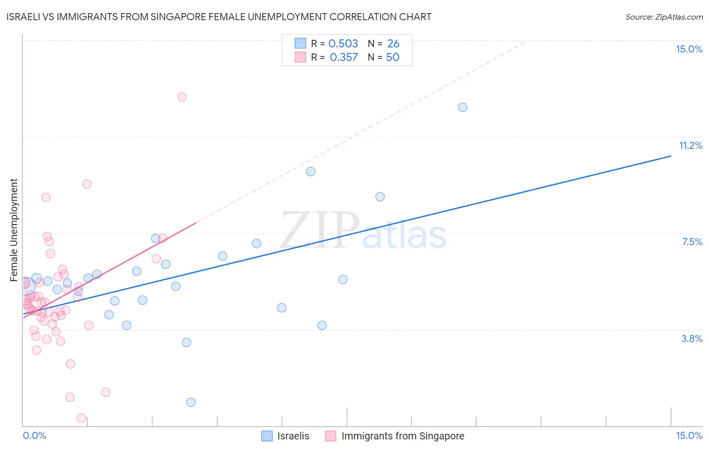 Israeli vs Immigrants from Singapore Female Unemployment