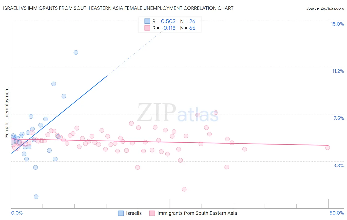 Israeli vs Immigrants from South Eastern Asia Female Unemployment