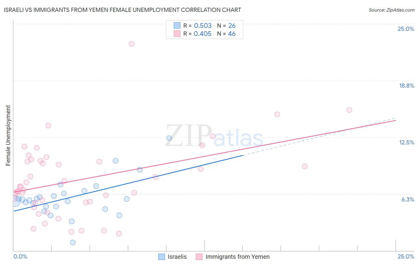 Israeli vs Immigrants from Yemen Female Unemployment