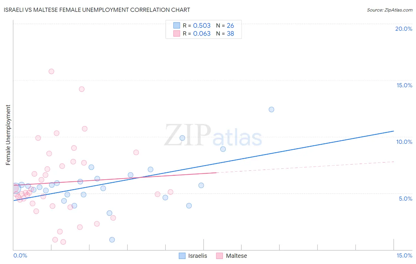 Israeli vs Maltese Female Unemployment