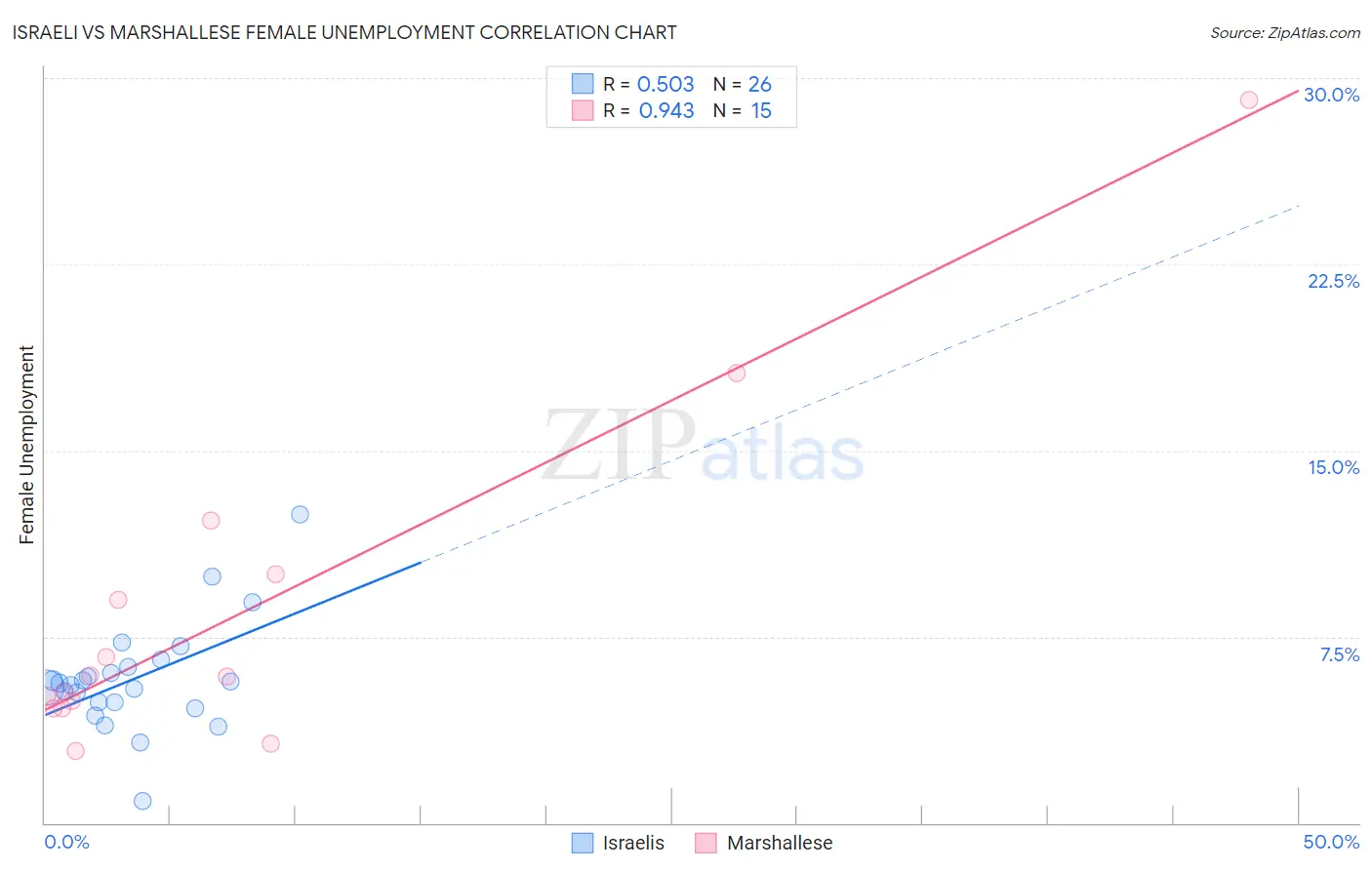 Israeli vs Marshallese Female Unemployment