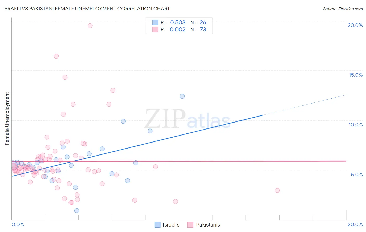 Israeli vs Pakistani Female Unemployment